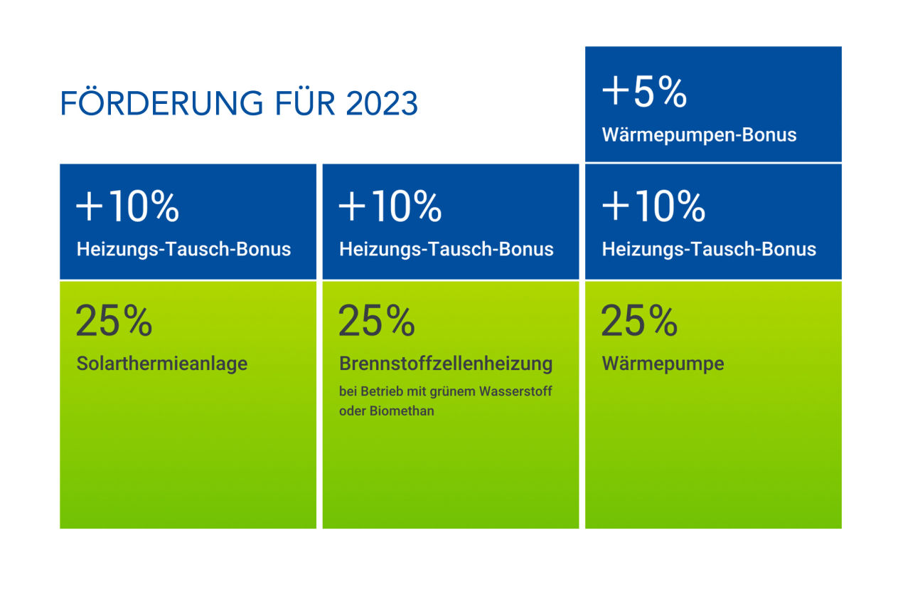 Förderung